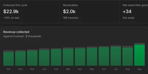Centipid Billing analytics dashboard showing collections, receivables and monthly revenue